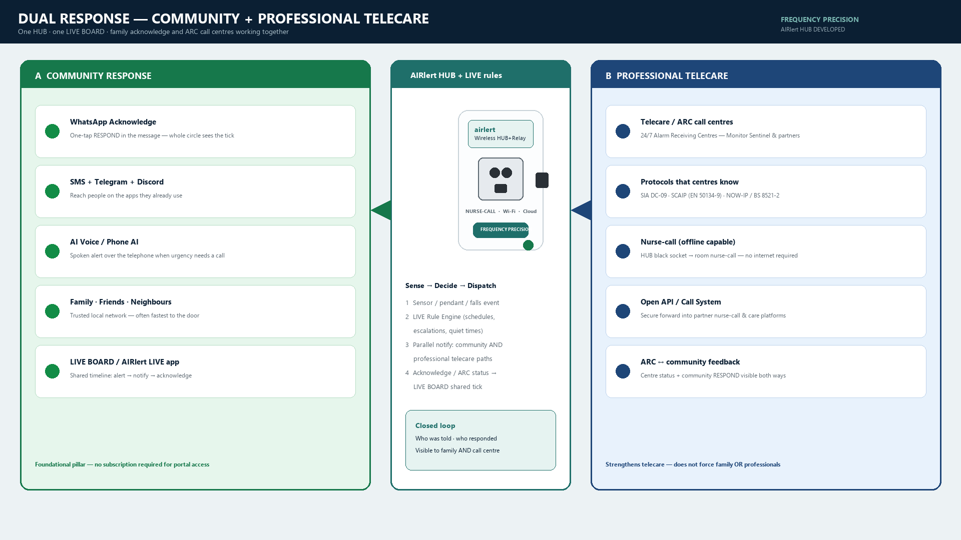 AIRlert community telecare dual-response diagram