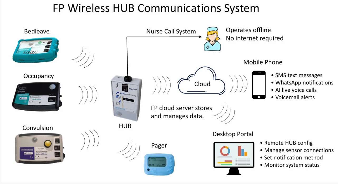 Diagram: FP Wireless HUB with connected sensors